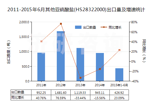 2011-2015年6月其他亞硫酸鹽(HS28322000)出口量及增速統(tǒng)計 2011-2015年6月其他亞硫酸鹽(HS28322000)出口量及增速統(tǒng)計